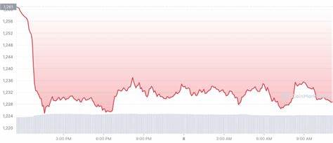 Solana (SOL) Bounces: $150 Lies Ahead, Will Ethereum (ETH) Face Death Cross? Two Key Bitcoin (BTC) Price Levels Revealed - U.Today