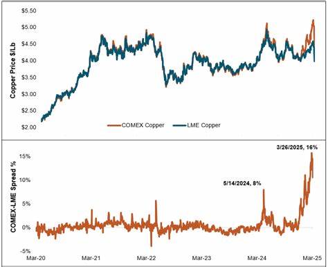 Divergence in Copper- Can LME Copper Catch Up with COMEX Copper?
