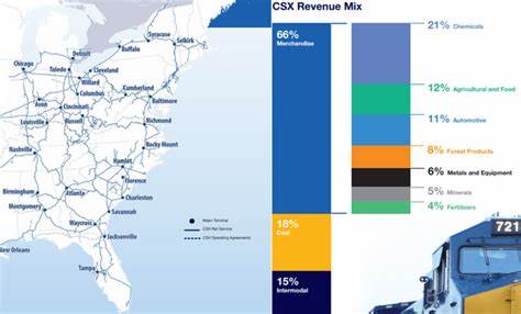 CSX profits fall on lower revenue, higher costs
