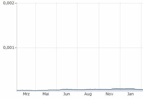 Währungsrechner: Bitcoin (BTC) - Euro (EUR)