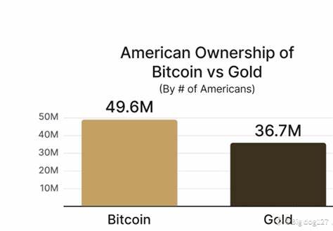 50 million Americans now own Bitcoin, ditching gold