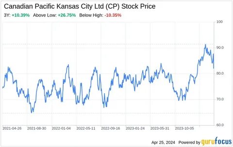 Analysts Have Mixed Opinion on Canadian Pacific Kansas (CP), Here’s Why?