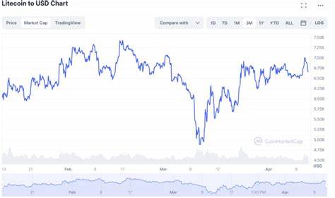 Litecoin Price Prediction 2025, 2026 – 2030: Will LTC Price Hit $200? - Coinpedia Fintech News
