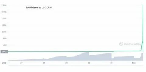 Squid Game is memecoin warning with wipeout after 230,000% gain - The Straits Times