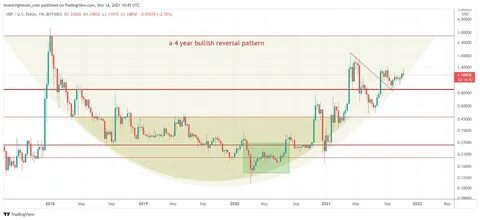 XRP Price Bullish Pattern Signals 103% Upside - InvestingCube