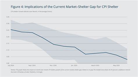 Shelter Prices Come In Soft, Helped by Weaker Hotel Rates