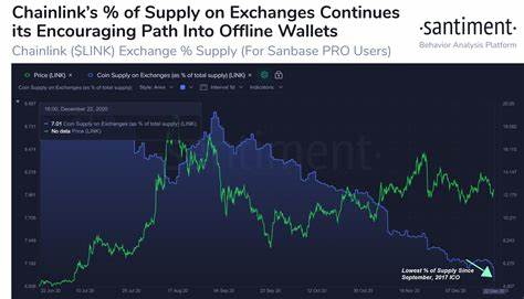 Over $60 Million in Chainlink (LINK) Moved Off Exchanges: What It Means for Price