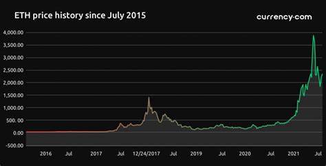 ETH price tops $2,000 for the first time to hit new all-time high - The Block