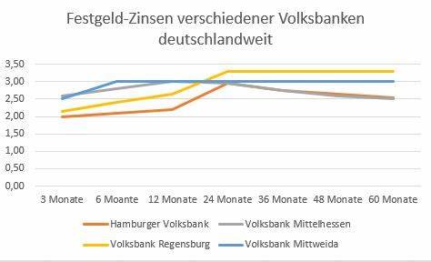 DAS FESTgeld: der finanzielle Headliner - volksbank-pur.de