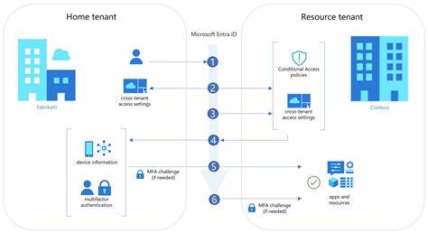 A Cross-Team Risk Map of In-House CIAM for B2B and B2C Apps