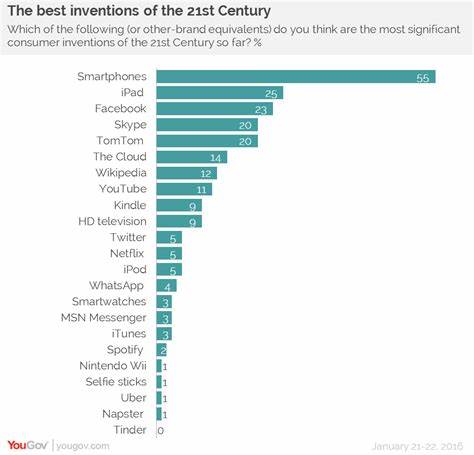 25 Most Important Inventions of the 21st Century - Yahoo Finance