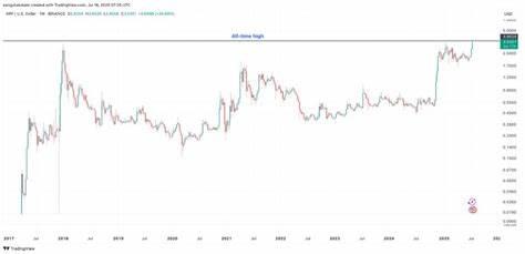  XRP jumps 22% into price discovery as market cap hits a record $210B 