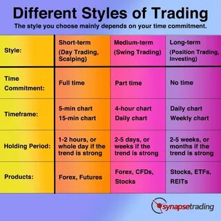 Trade on different chart time frames