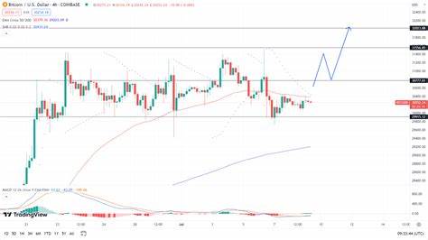 Bitcoin Price Holds At $30,300 – $31,300 Coming Today? - Inside Bitcoins