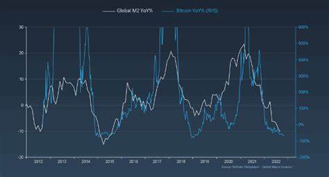 Global M2 vs. Bitcoin Indicates Bullish Trend as Analyst Predicts ‘Blast Off’ Date — Here’s What to Expect