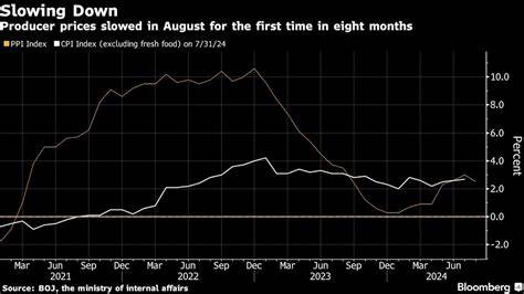 Japan’s Producer Inflation Slows for First Time in Eight Months