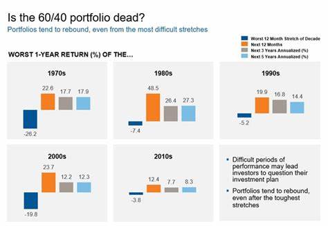 The 60/40 Portfolio Doesn’t Work Anymore. Why It Might Still Make Sense