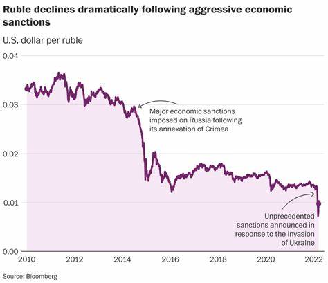 Russian Economy Sees Growth Despite Western Sanctions and Declining Imports - Bitcoin.com News