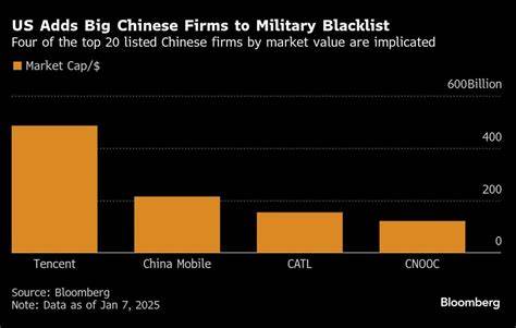 US blacklist of China’s tech giants risks faster decoupling - The Business Times