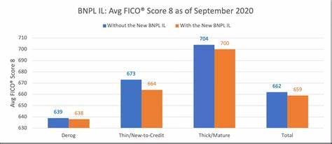 FICO reporting could stunt BNPL