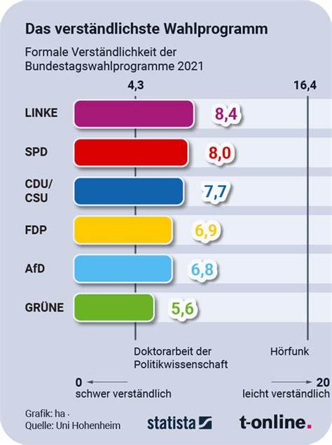 Wahlprogramme: Stagnation auf mehr als 600 Seiten