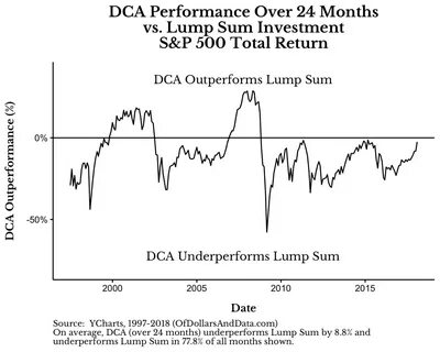 Lump Sum VS DCA: How Much Would You Have Made (Or Lost) If You Started Investing In January 2020 - DollarsAndSense.sg