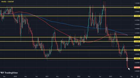 USD/CHF retains downside bias after falling through the floor - ForexLive
