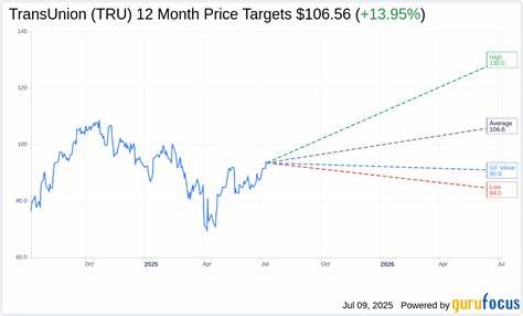 Oppenheimer Maintains ‘Outperform’ Rating on TransUnion (TRU); Raises PT