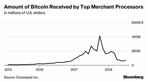 Bitcoin's Use in Commerce Keeps Falling Even as Volatility Eases - Bloomberg