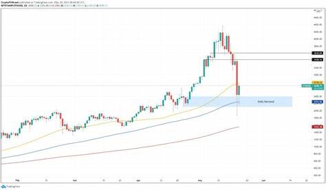 Ethereum attempts recovery following first rate cut in four years