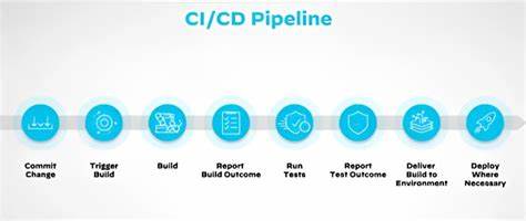 AI in CICD Deployment Pipelines