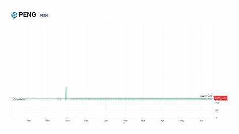 Peng Price: PENG Live Price Chart, Market Cap & News Today - CoinGecko Buzz