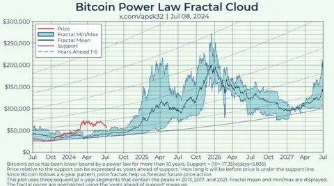 Bitcoin ‘power law’ sees up to 300% BTC price gains by late 2025 - Cointelegraph