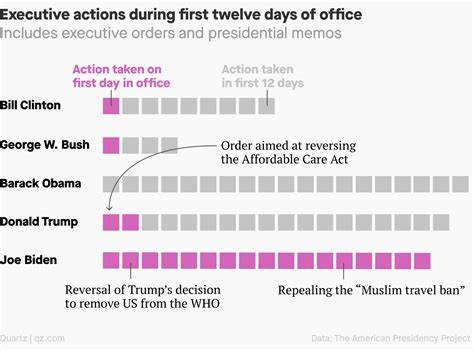 What executive orders has Trump signed after taking office? - BBC