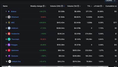  Solana ranks second in DEX volumes — Will SOL price follow? 