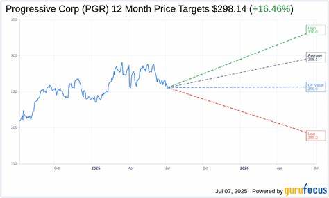 Morgan Stanley Downgrades The Progressive Corporation (PGR) Stock to Equal Weight