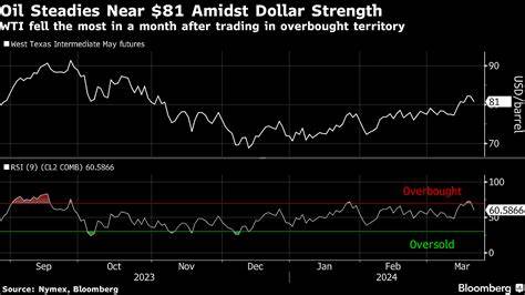 Oil Steadies as Supply Disruption Concerns Offset Strong Dollar