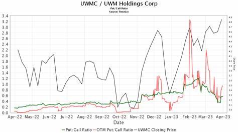 Morgan Stanley Upgrades UWM Holdings (UWMC) Rating, Raises PT