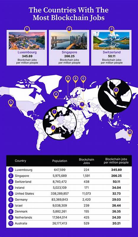 European countries are banking on blockchain. Here’s how jobs in the sector are growing