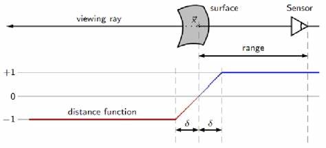 Perfecting anti-aliasing on signed distance functions