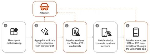 Dirty stream attack poses billions of Android installs at risk - Security Affairs