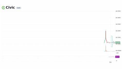 Civic Price: CVC Live Price Chart, Market Cap & News Today - CoinGecko Buzz