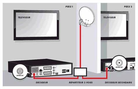 Comment avoir canal plus à deux endroits différents