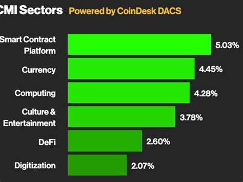 Bitcoin Bounces Over $43K, Altcoins, Crypto Stocks Burst Higher as Fed Projects Rate Cuts Next Year - CoinDesk