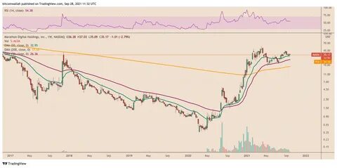 MARA Stock Outlook: Marathon Digital’s Long-Term Bet on Bitcoin’s Rise - InvestorPlace