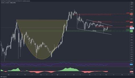 Cardano (ADA) & Dogecoin (Doge) Weekend Price Analysis - Watcher Guru