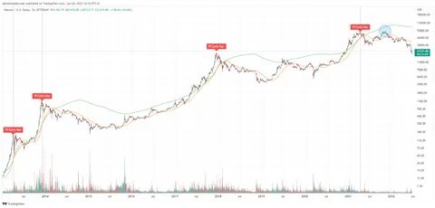 Pi Cycle Bottom Is Flashing. Has Bitcoin (BTC) Bottomed Out? - BeInCrypto