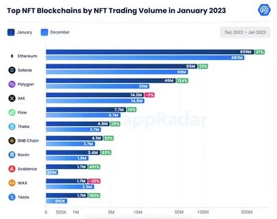 NFT market shows signs of recovery as January trading volumes hit 7-month high - TechCrunch