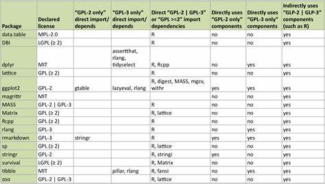 Some Notes on GNU Licenses in R Packages (2019)