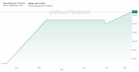 Coeur Mining, Inc. (CDE) Stock Price, News, Quote & History - Yahoo Finance